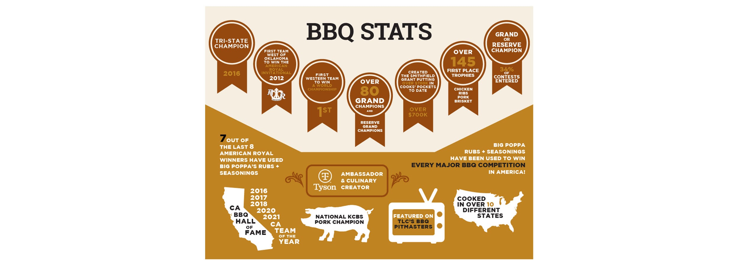 Infographic of all of Sterling "Big Poppa" Ball's accomplishments in bbq including his wins, tv appearances, records and more.