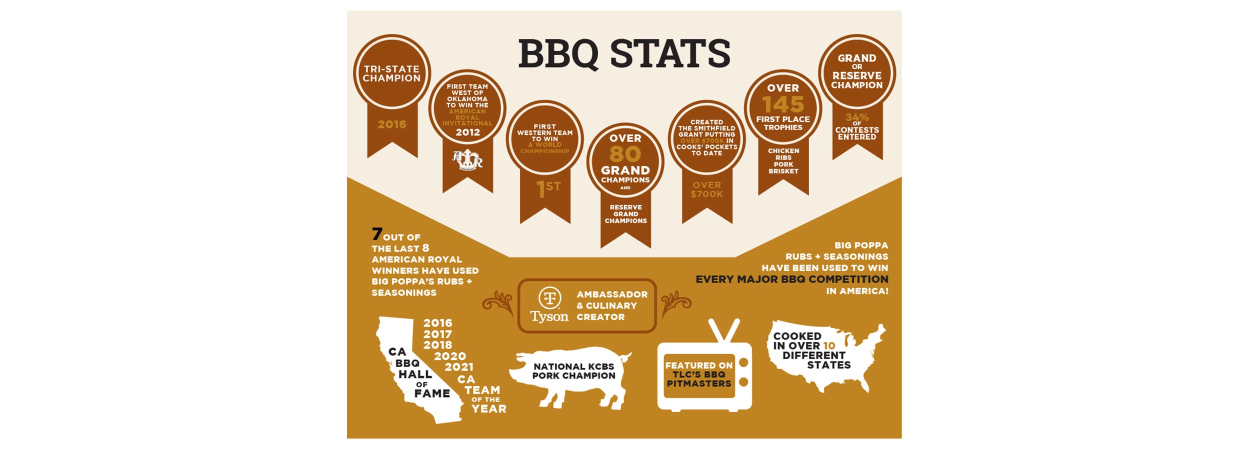 Infographic of all of Sterling "Big Poppa" Ball's accomplishments in bbq including his wins, tv appearances, records and more.